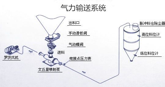 粉體輸送