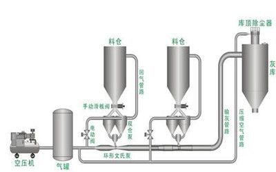 氣力輸送系統(tǒng)多相流動(dòng)過程