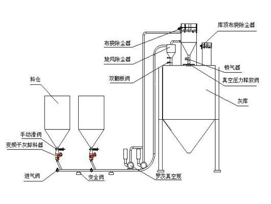 正壓濃相氣力輸送系統(tǒng)運(yùn)行階段