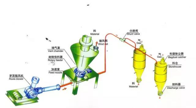 粉狀物料氣力輸送設(shè)備不堵塞方法