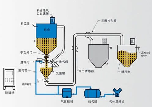 氣力輸送形式的各種特點(diǎn)介紹