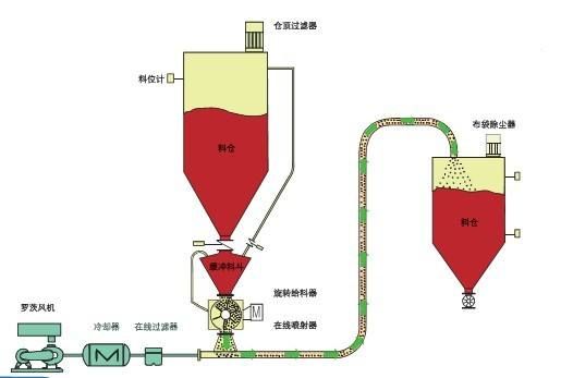 粉體氣流輸送優(yōu)勢(shì)有哪些?