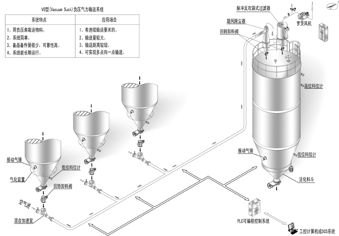 氣力輸送系統(tǒng)類型與特點有哪些呢？全面解答