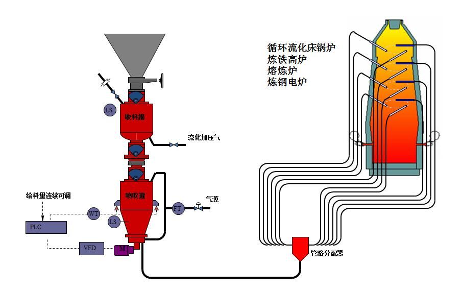 氣力輸送的旋轉供料器在安裝中應該注意的常規(guī)事項